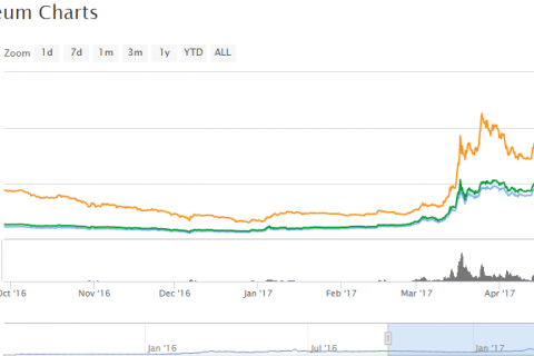 ethereum 100$