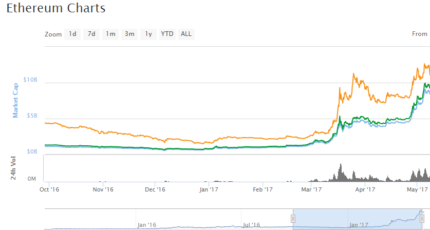 ethereum 100$
